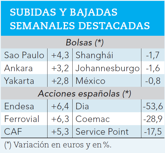 Mayores subidas y bajadas bursátiles durante la semana pasada.